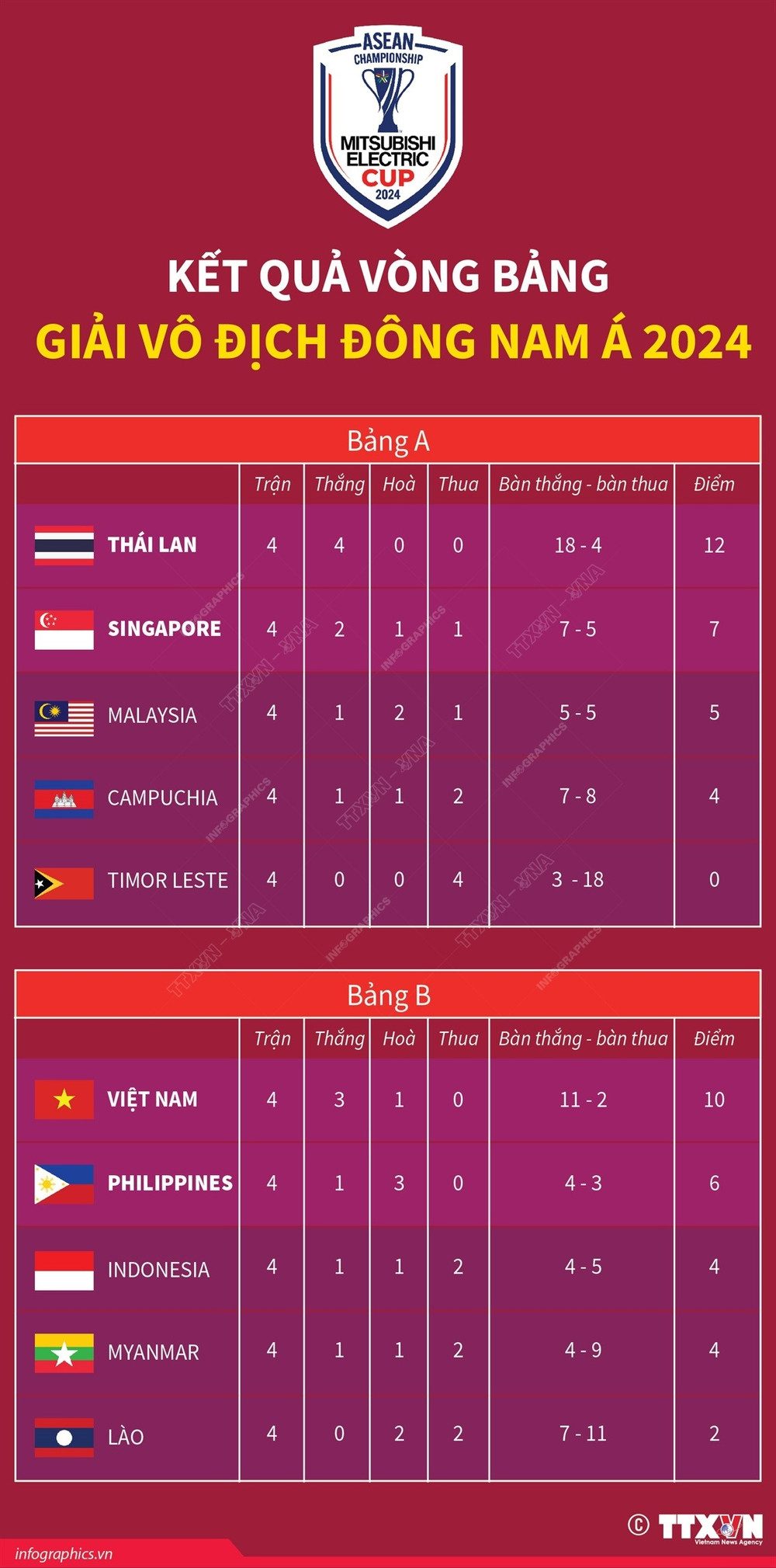 Điểm nổi bật của bảng xếp hạng AFF Cup 2024