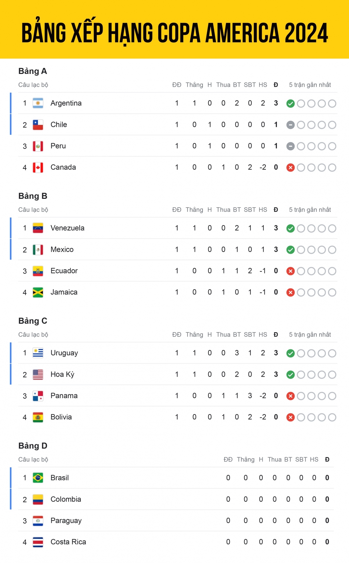 Điểm nổi bật của bảng xếp hạng Copa America