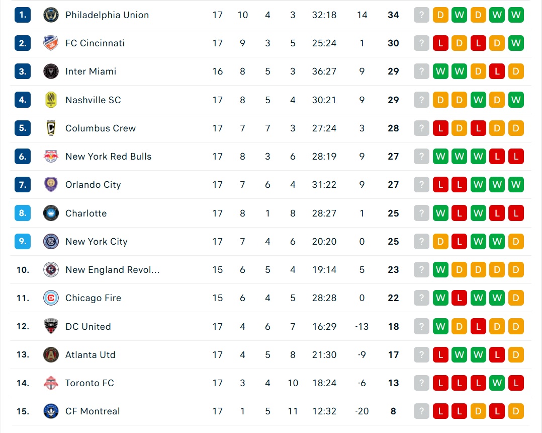 loi-ich-cua-bang-xep-hang-mls